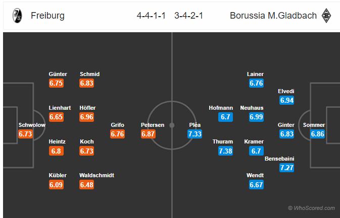 Soi kèo Freiburg vs Gladbach