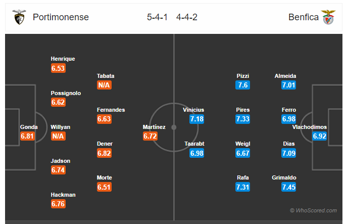 Soi kèo Portimonense vs Benfica