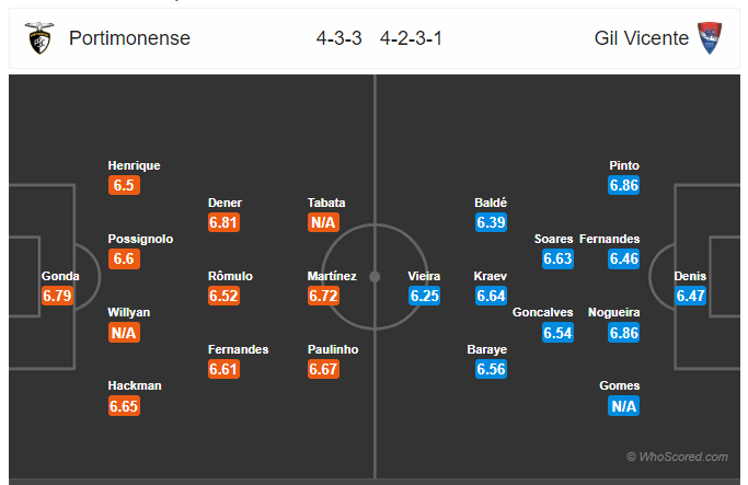 Soi kèo Portimonense vs Gil Vicente 