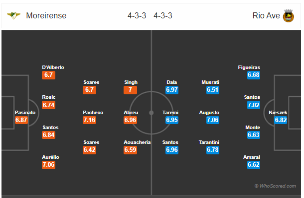 Soi kèo Moreirense vs Rio Ave