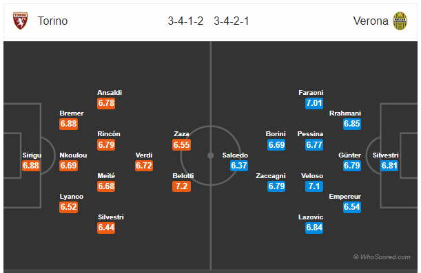 Soi kèo Torino vs Verona