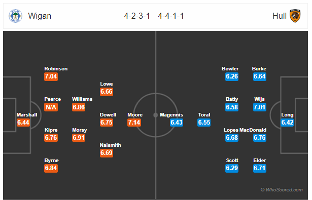 Soi kèo Wigan vs Hull