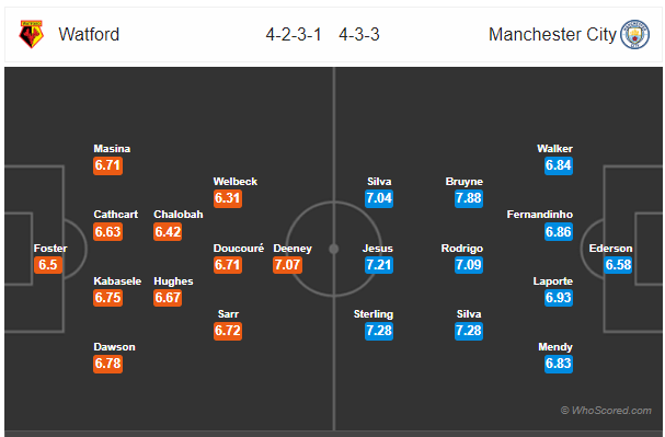 Soi kèo Watford vs Man City