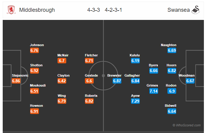 Soi kèo Middlesbrough vs Swansea