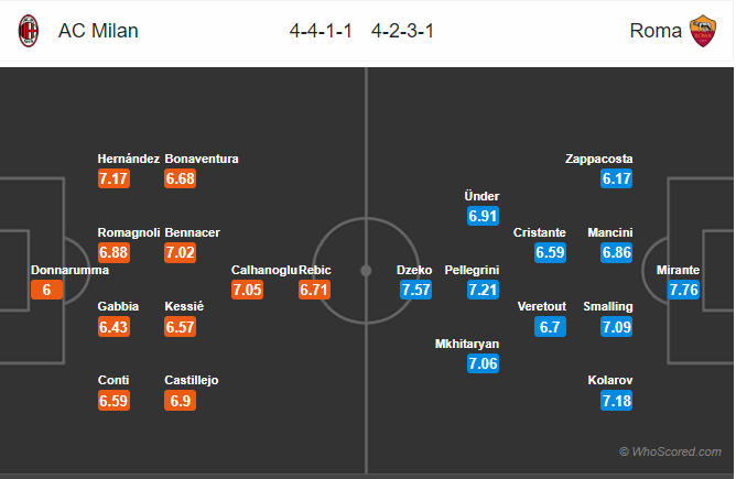 Soi kèo Milan vs Roma