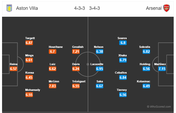 Soi kèo Aston Villa vs Arsenal