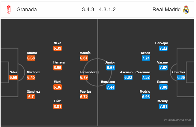 Soi kèo Granada vs Real Madrid