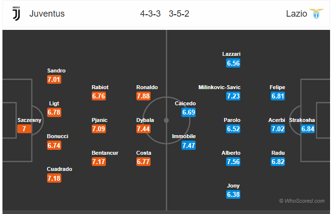 Soi kèo Juventus vs Lazio