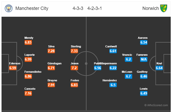 Soi kèo Man City vs Norwich