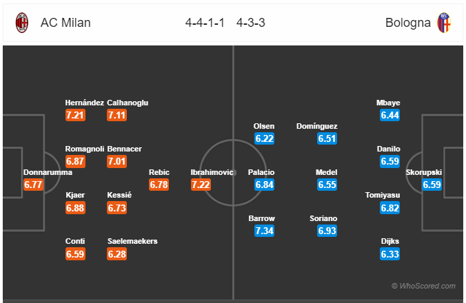 Soi kèo Milan vs Bologna