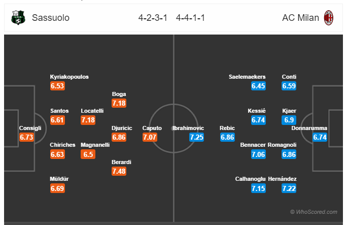 Soi kèo Sassuolo vs Milan