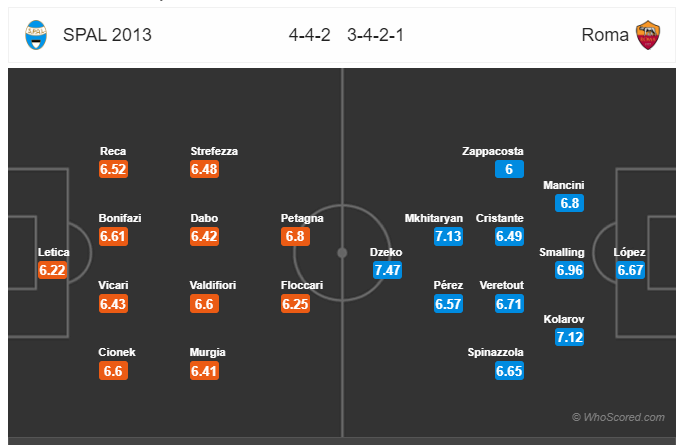 Soi kèo SPAL vs Roma 