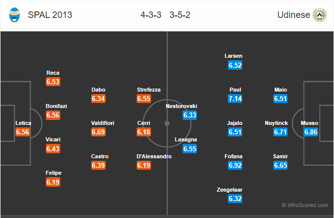 Soi kèo SPAL vs Udinese