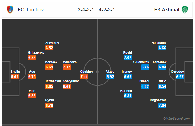 Soi kèo Tambov vs Akhmat Grozny