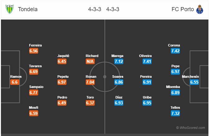 Soi kèo Tondela vs Porto