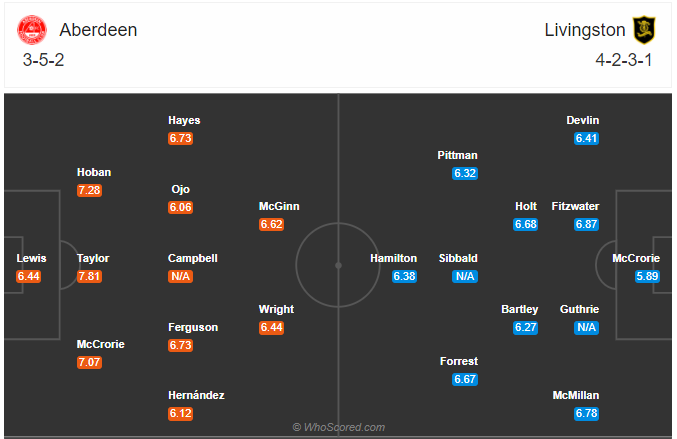 Soi kèo Aberdeen vs Livingston