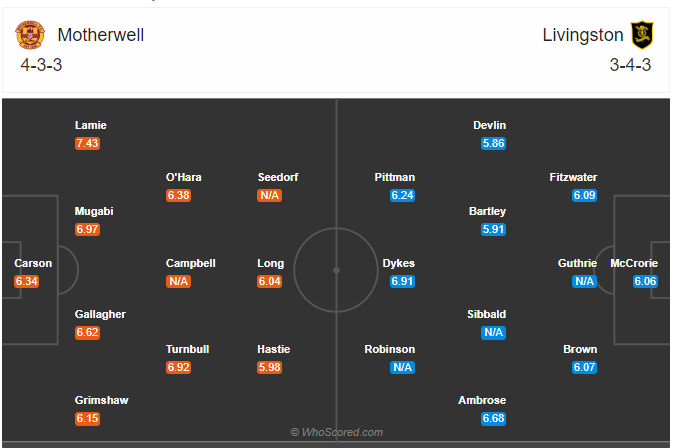 Soi kèo Motherwell vs Livingston