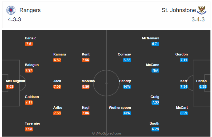 Soi kèo Rangers vs St Johnstone