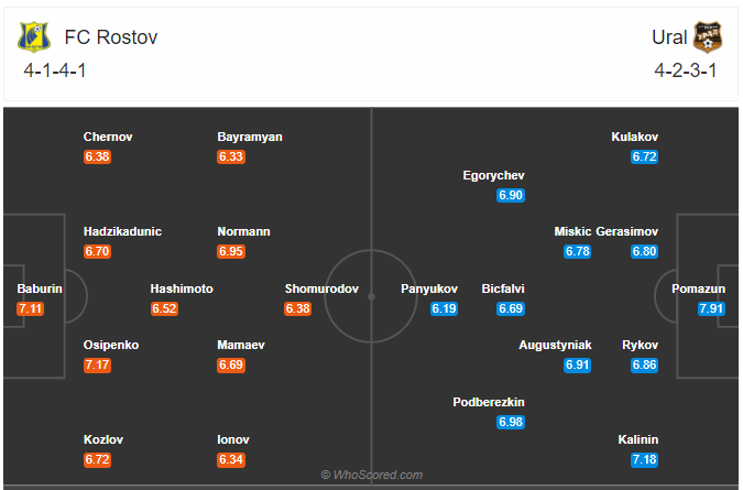 Soi kèo Rostov vs Ural