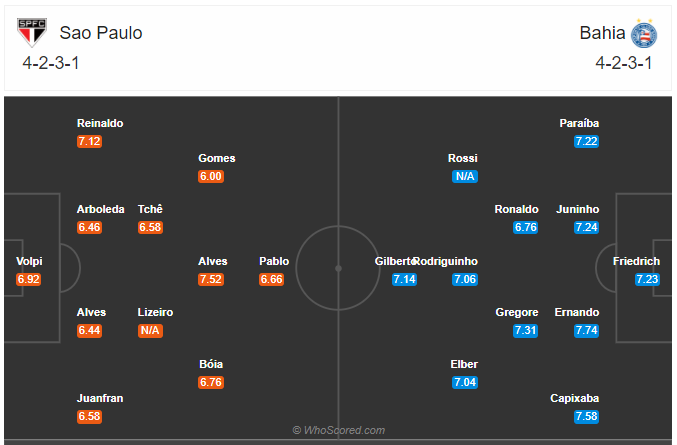 Soi kèo Sao Paulo vs Bahia