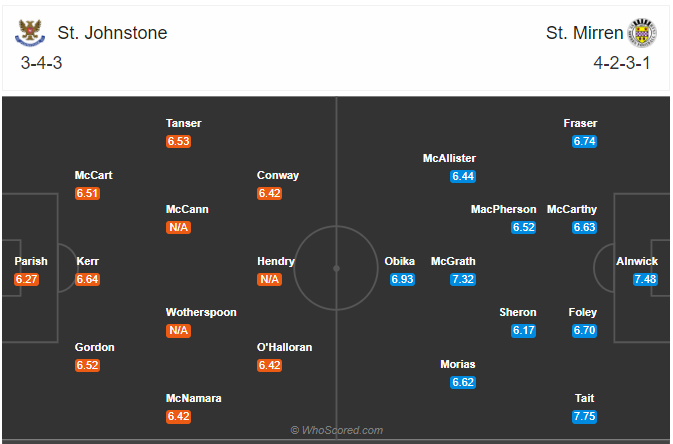 Soi kèo St Johnstone vs St Mirren