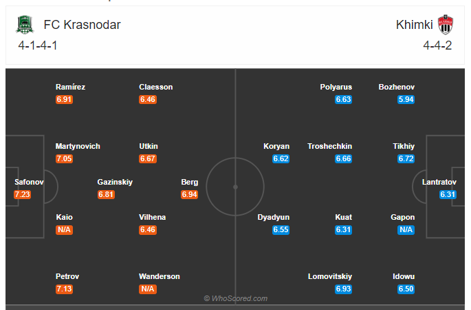 Soi kèo, dự đoán Krasnodar vs Khimki