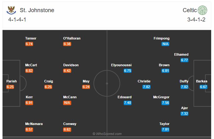 Soi kèo, dự đoán St Johnstone vs Celtic