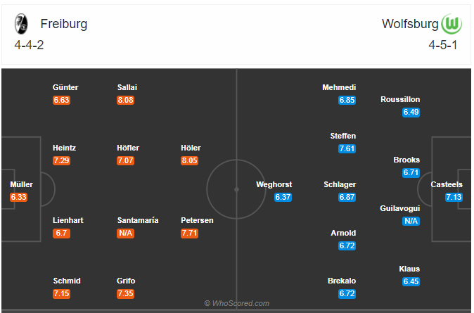 Soi kèo Freiburg vs Wolfsburg