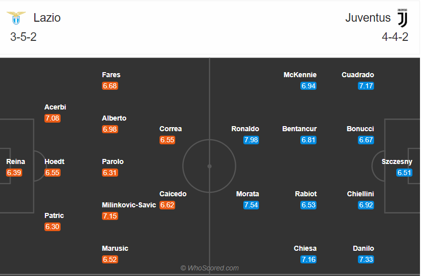 Soi kèo Lazio vs Juventus