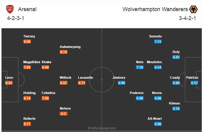 Soi kèo Arsenal vs Wolves