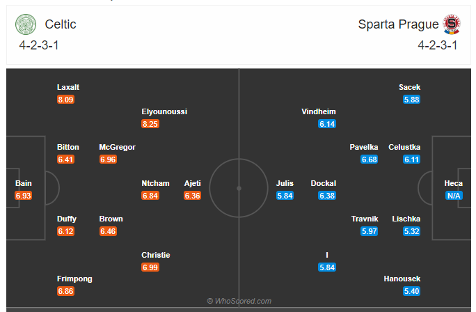 Soi kèo, dự đoán Celtic vs Sparta Praha