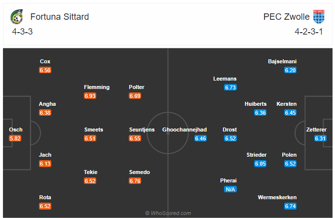 Soi kèo Fortuna Sittard vs Zwolle