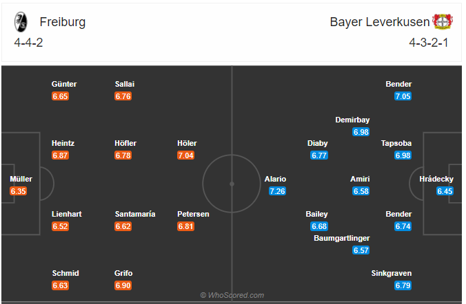 Soi kèo Freiburg vs Leverkusen