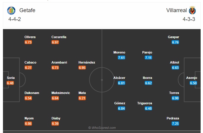 Soi kèo, dự đoán Getafe vs Villarreal