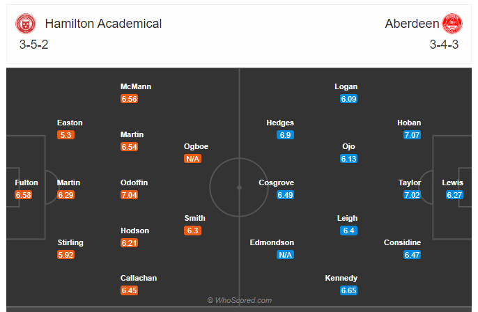 Soi kèo, dự đoán Hamilton vs Aberdeen
