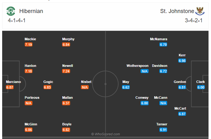 Soi kèo, dự đoán Hibernian vs St Johnstone