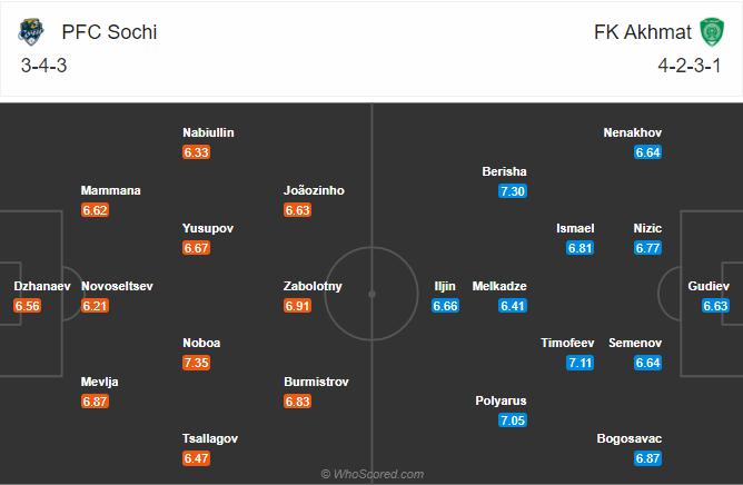 Soi kèo, dự đoán Sochi vs Akhmat Grozny