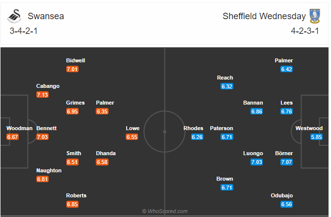 Soi kèo Swansea vs Sheffield Wed