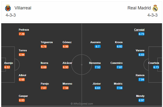 Soi kèo Villarreal vs Real Madrid