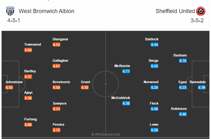 Soi kèo West Brom vs Sheffield United