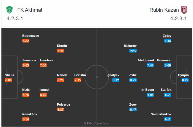 Soi kèo Akhmat Grozny vs Rubin Kazan