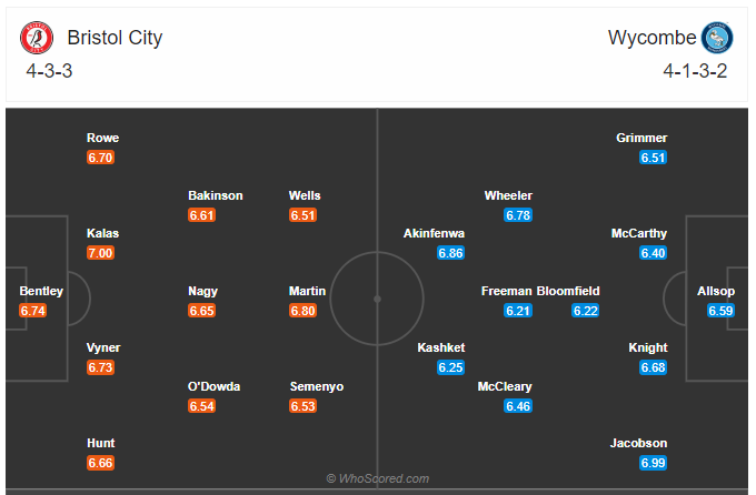 Soi kèo, dự đoán Bristol vs Wycombe