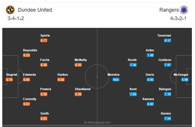 Soi kèo, dự đoán Dundee vs Rangers