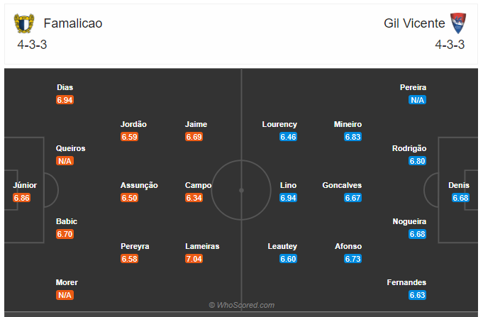 Soi kèo, dự đoán Famalicao vs Gil Vicente