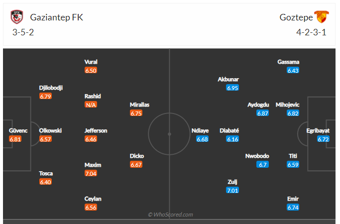 Soi kèo, dự đoán Gaziantep vs Goztepe