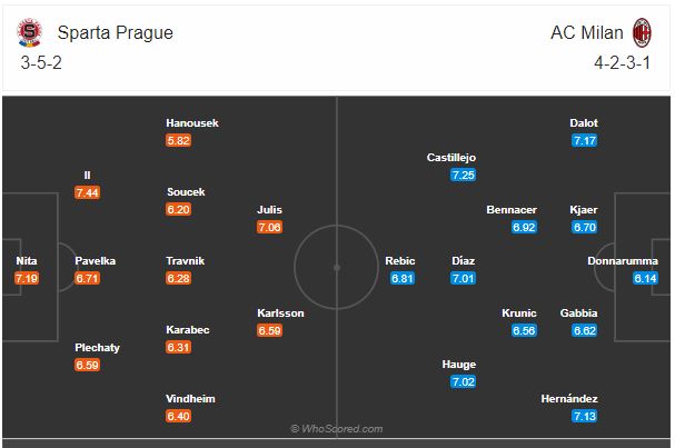 Soi kèo Sparta Praha vs Milan