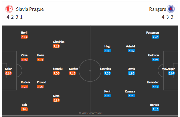 Soi kèo, dự đoán Slavia Praha vs Rangers