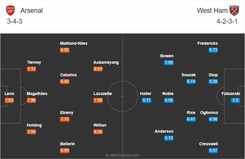 Soi kèo Arsenal vs West Ham