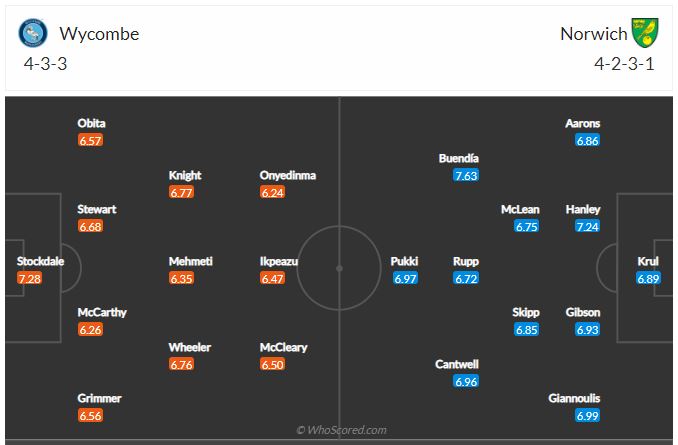 Soi kèo Wycombe vs Norwich
