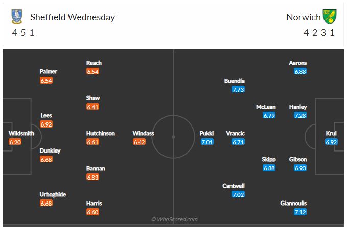 Soi kèo Sheffield Wed vs Norwich